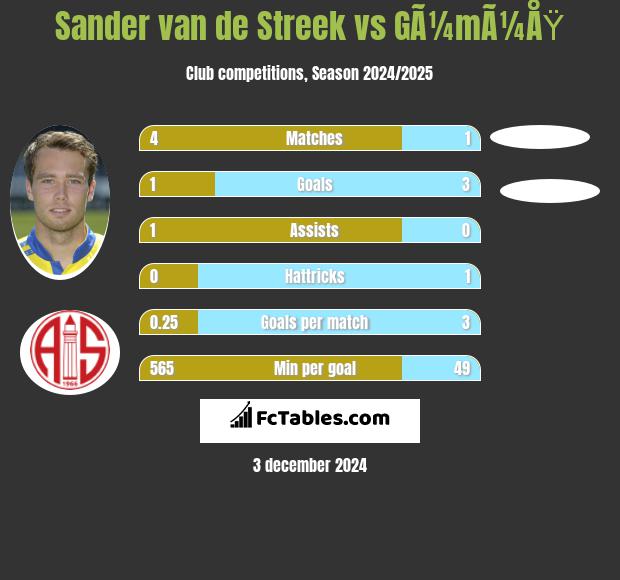 Sander van de Streek vs GÃ¼mÃ¼ÅŸ h2h player stats