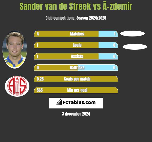 Sander van de Streek vs Ã–zdemir h2h player stats