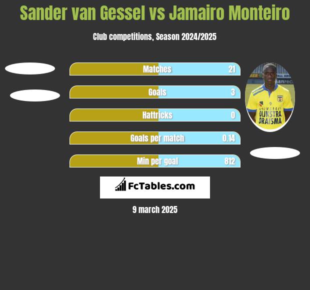 Sander van Gessel vs Jamairo Monteiro h2h player stats