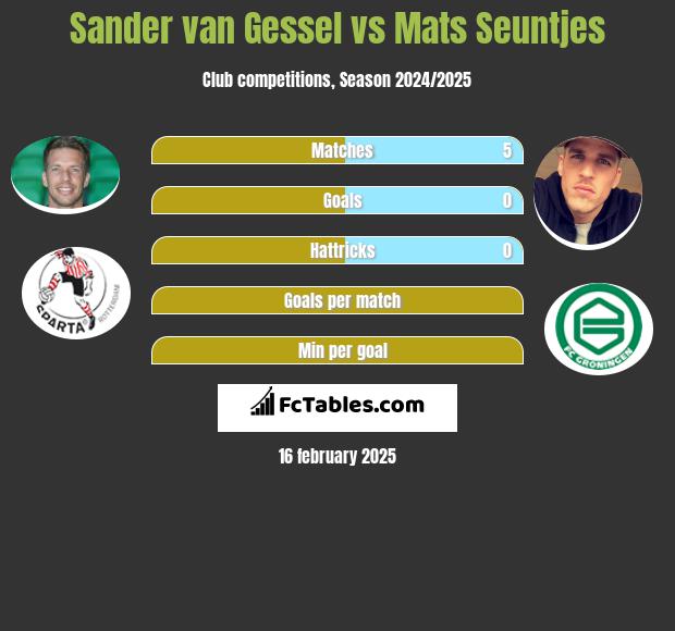 Sander van Gessel vs Mats Seuntjes h2h player stats