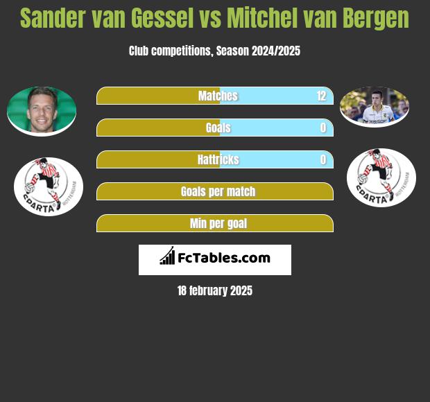 Sander van Gessel vs Mitchel van Bergen h2h player stats