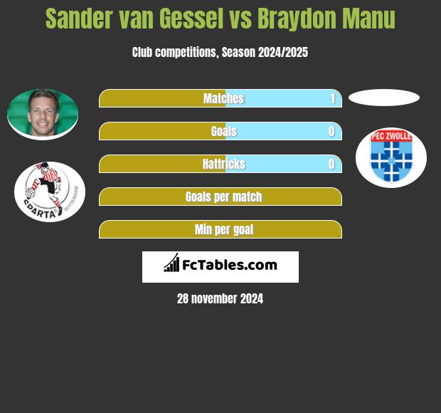 Sander van Gessel vs Braydon Manu h2h player stats