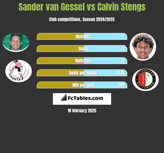 Sander van Gessel vs Calvin Stengs h2h player stats