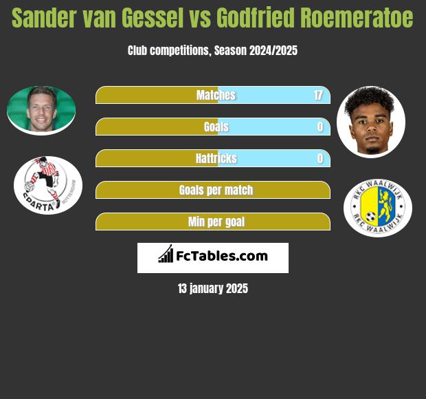 Sander van Gessel vs Godfried Roemeratoe h2h player stats