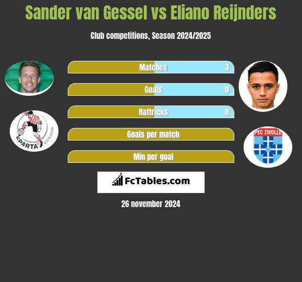 Sander van Gessel vs Eliano Reijnders h2h player stats