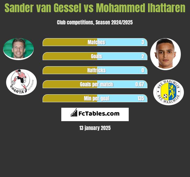 Sander van Gessel vs Mohammed Ihattaren h2h player stats