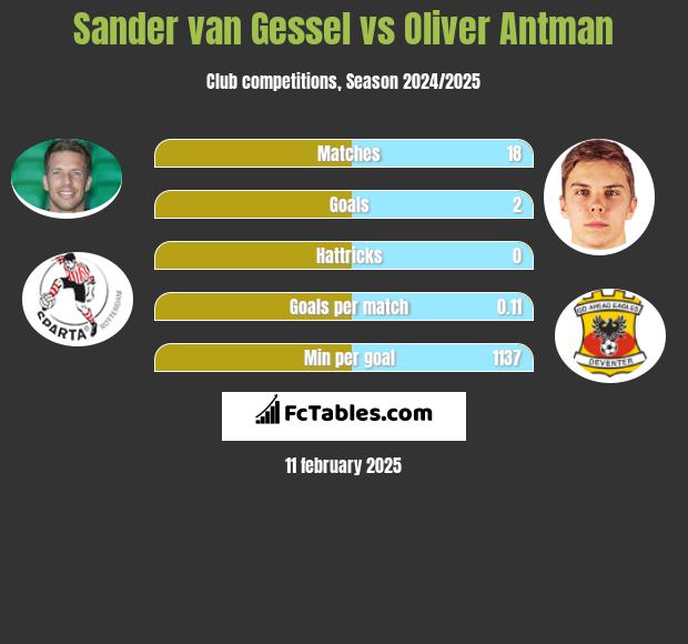 Sander van Gessel vs Oliver Antman h2h player stats