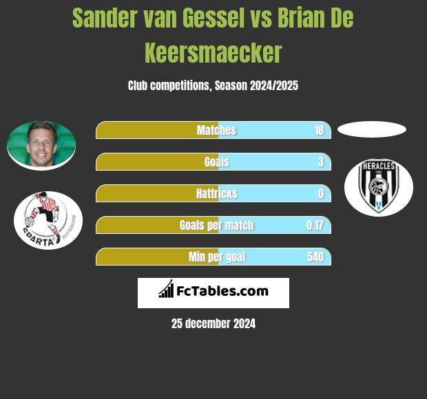 Sander van Gessel vs Brian De Keersmaecker h2h player stats