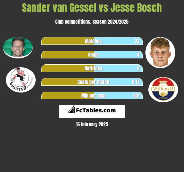 Sander van Gessel vs Jesse Bosch h2h player stats