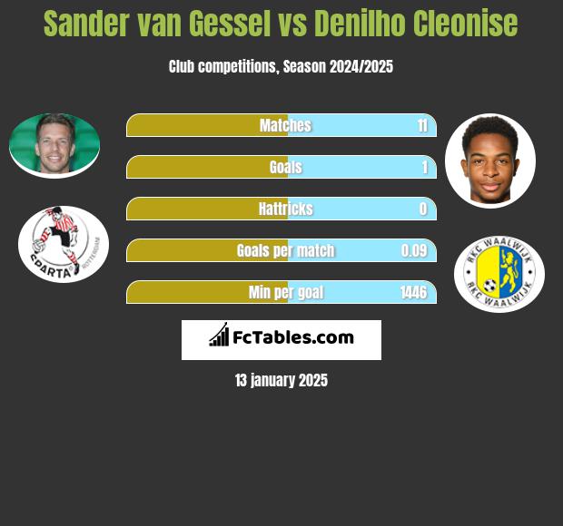 Sander van Gessel vs Denilho Cleonise h2h player stats