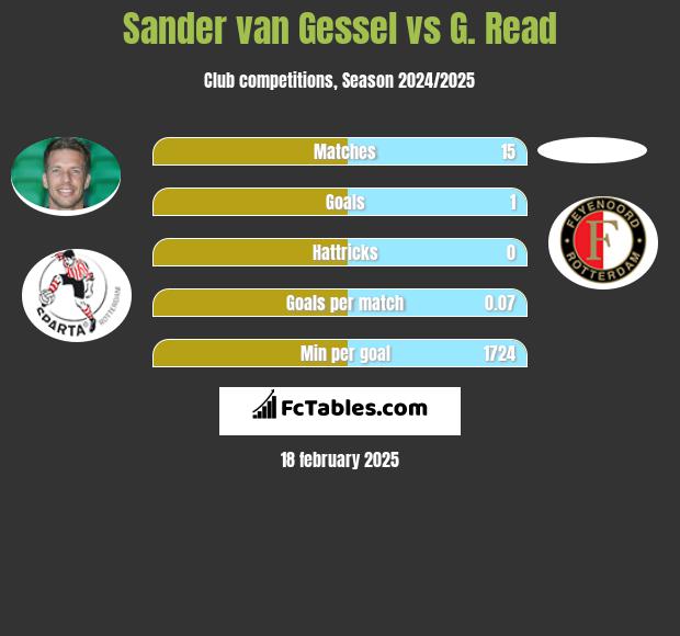 Sander van Gessel vs G. Read h2h player stats