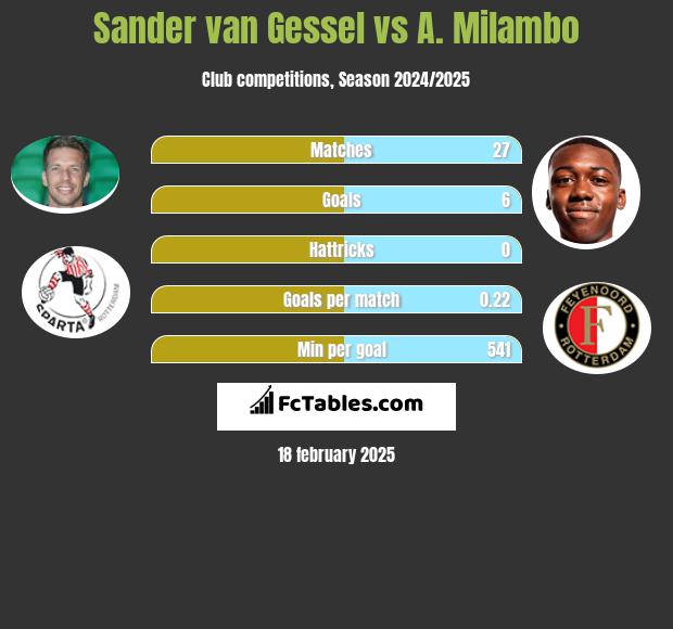 Sander van Gessel vs A. Milambo h2h player stats