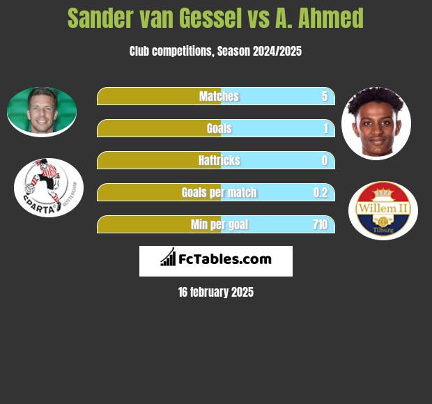 Sander van Gessel vs A. Ahmed h2h player stats