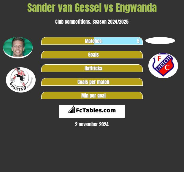 Sander van Gessel vs Engwanda h2h player stats