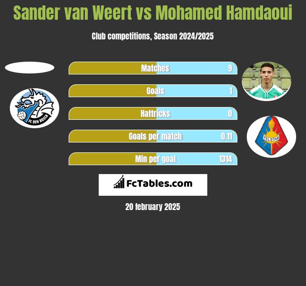 Sander van Weert vs Mohamed Hamdaoui h2h player stats