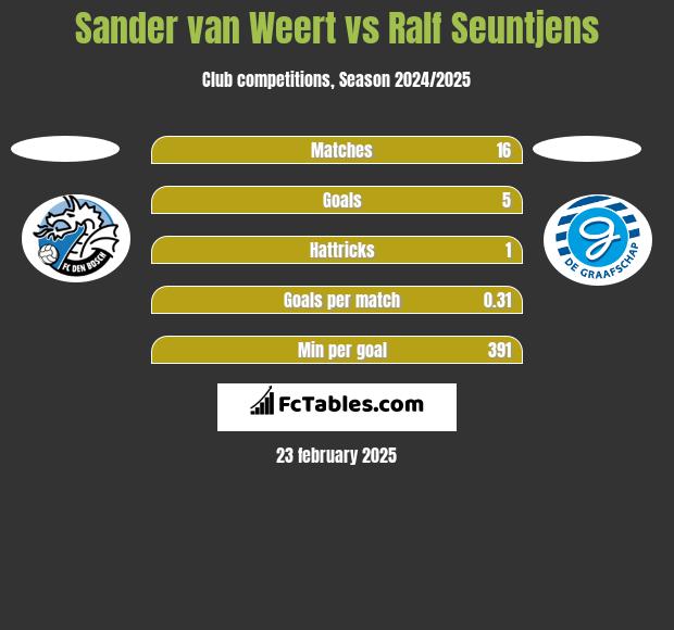 Sander van Weert vs Ralf Seuntjens h2h player stats