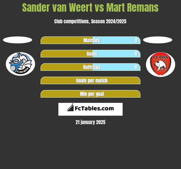 Sander van Weert vs Mart Remans h2h player stats