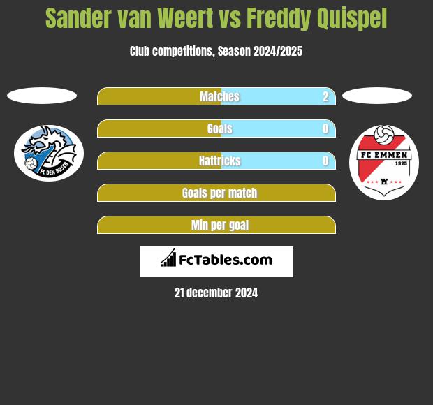 Sander van Weert vs Freddy Quispel h2h player stats