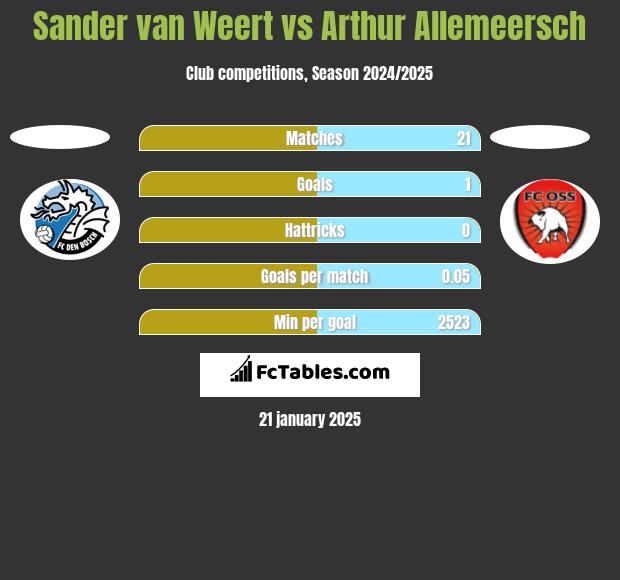 Sander van Weert vs Arthur Allemeersch h2h player stats