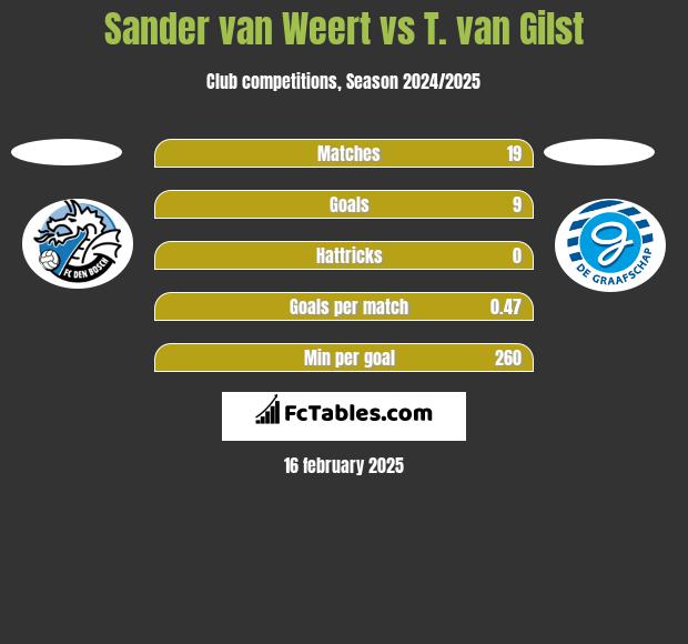 Sander van Weert vs T. van Gilst h2h player stats