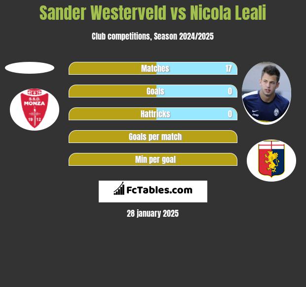 Sander Westerveld vs Nicola Leali h2h player stats