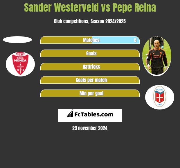 Sander Westerveld vs Pepe Reina h2h player stats