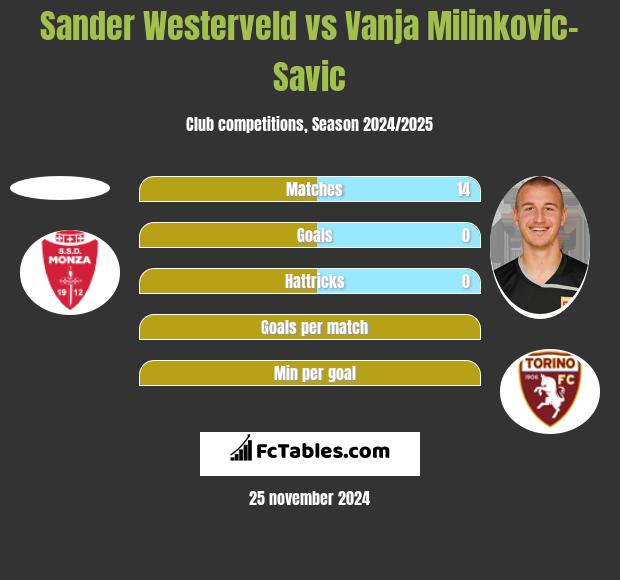 Sander Westerveld vs Vanja Milinkovic-Savic h2h player stats