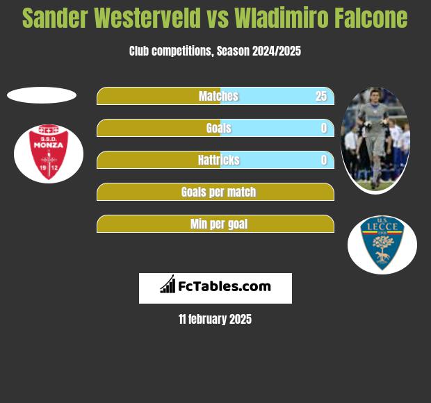 Sander Westerveld vs Wladimiro Falcone h2h player stats