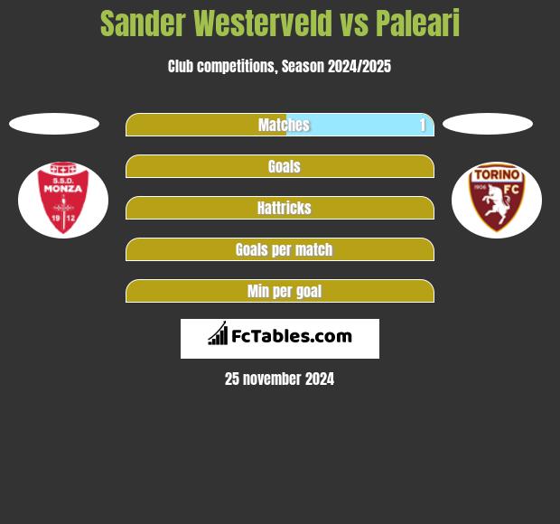 Sander Westerveld vs Paleari h2h player stats