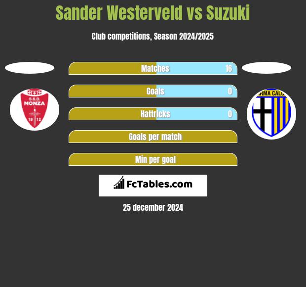 Sander Westerveld vs Suzuki h2h player stats