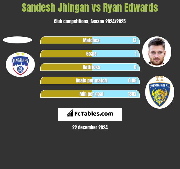 Sandesh Jhingan vs Ryan Edwards h2h player stats