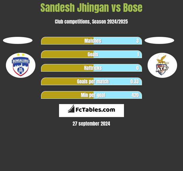 Sandesh Jhingan vs Bose h2h player stats