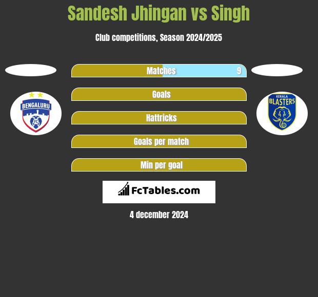 Sandesh Jhingan vs Singh h2h player stats