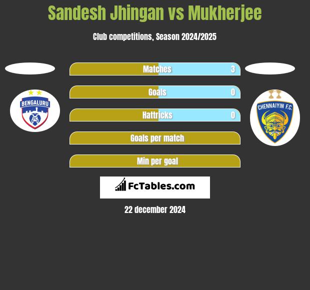 Sandesh Jhingan vs Mukherjee h2h player stats