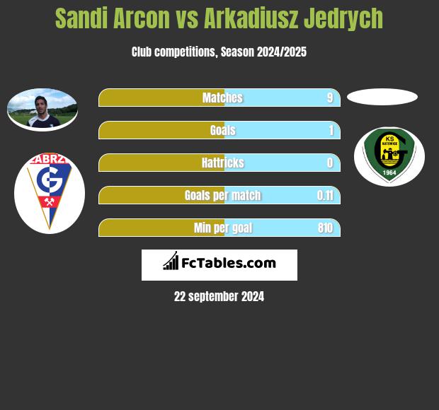 Sandi Arcon vs Arkadiusz Jędrych h2h player stats