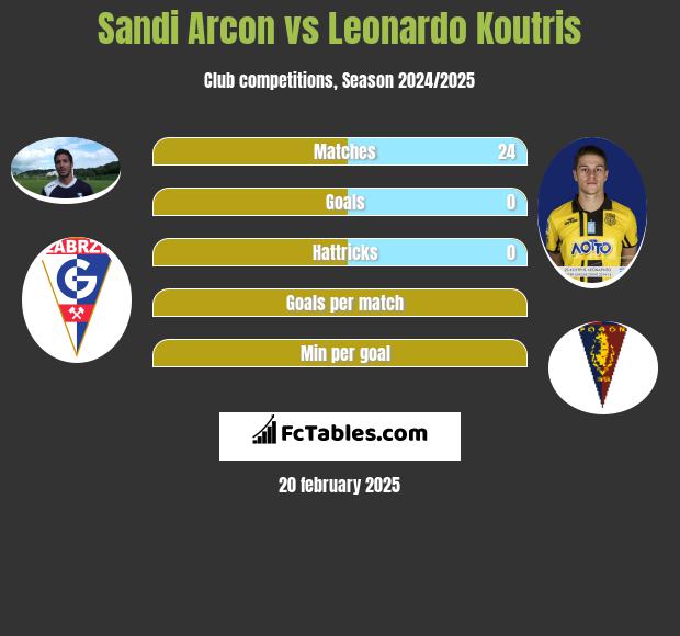 Sandi Arcon vs Leonardo Koutris h2h player stats