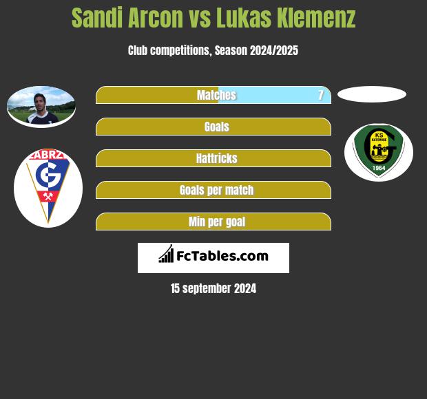 Sandi Arcon vs Lukas Klemenz h2h player stats