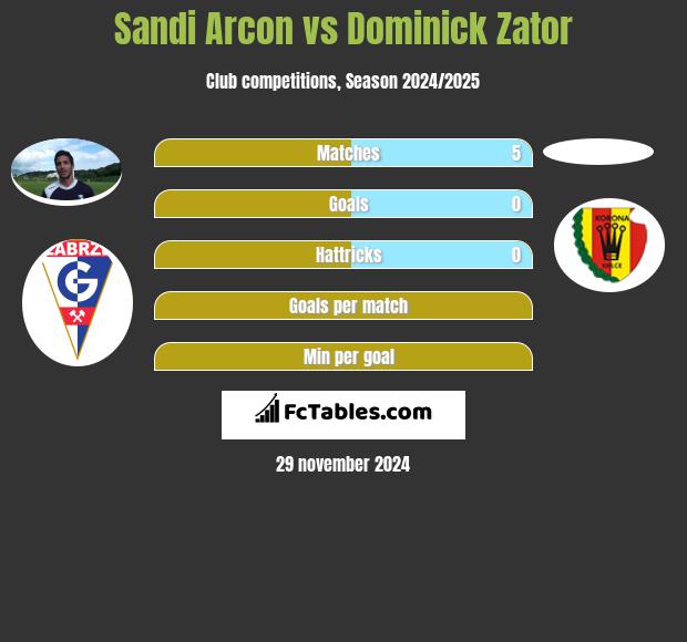 Sandi Arcon vs Dominick Zator h2h player stats