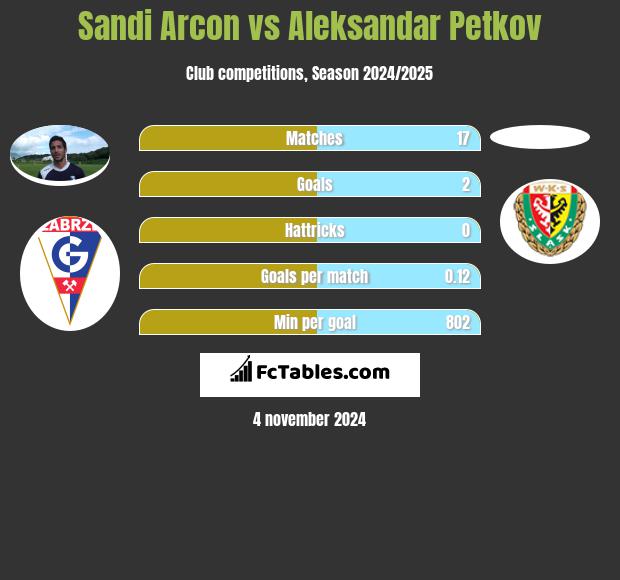 Sandi Arcon vs Aleksandar Petkov h2h player stats