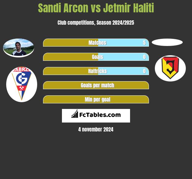 Sandi Arcon vs Jetmir Haliti h2h player stats