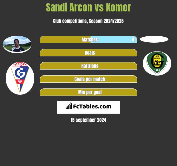 Sandi Arcon vs Komor h2h player stats