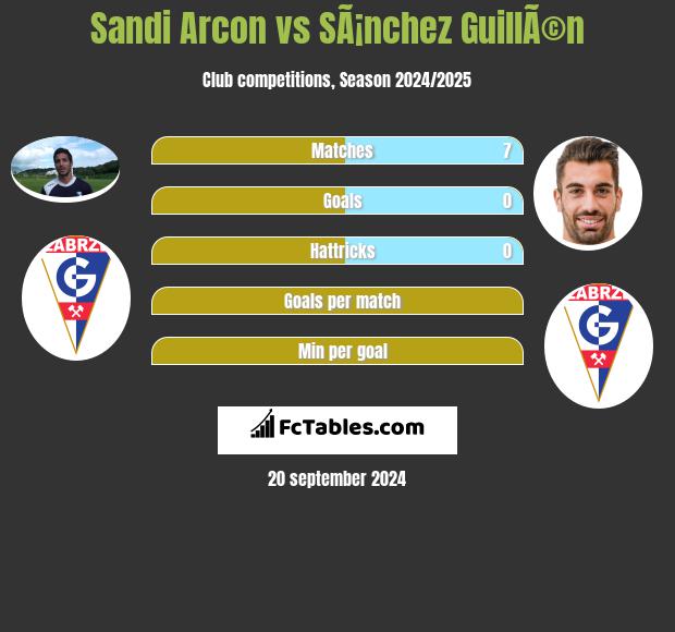 Sandi Arcon vs SÃ¡nchez GuillÃ©n h2h player stats