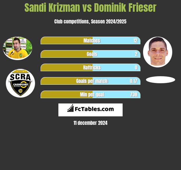 Sandi Krizman vs Dominik Frieser h2h player stats