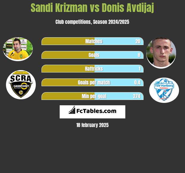 Sandi Krizman vs Donis Avdijaj h2h player stats