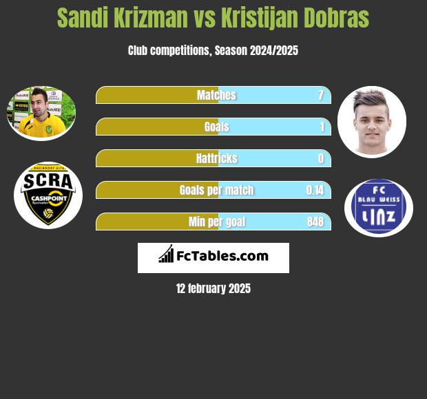 Sandi Krizman vs Kristijan Dobras h2h player stats