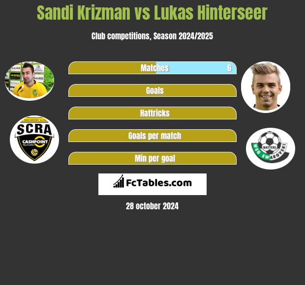 Sandi Krizman vs Lukas Hinterseer h2h player stats