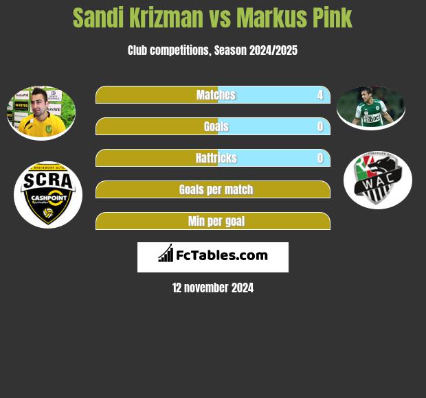 Sandi Krizman vs Markus Pink h2h player stats