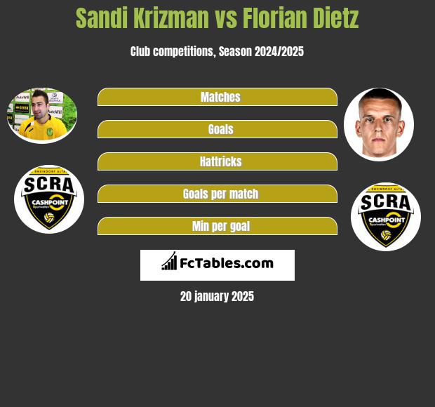 Sandi Krizman vs Florian Dietz h2h player stats