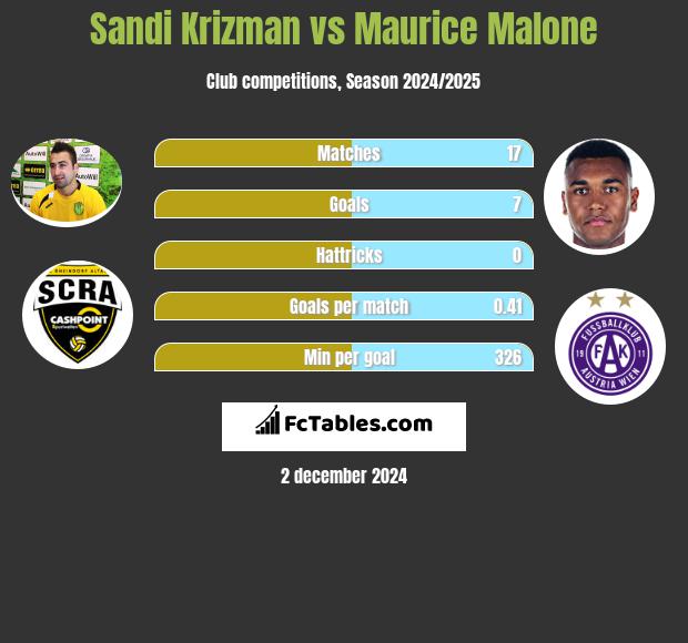 Sandi Krizman vs Maurice Malone h2h player stats