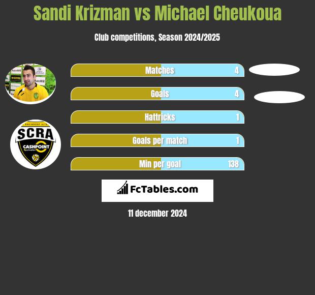 Sandi Krizman vs Michael Cheukoua h2h player stats